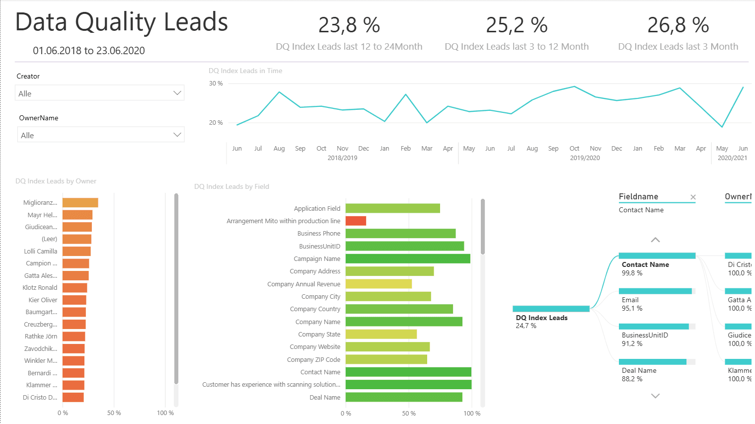 Data Quality – Monitor