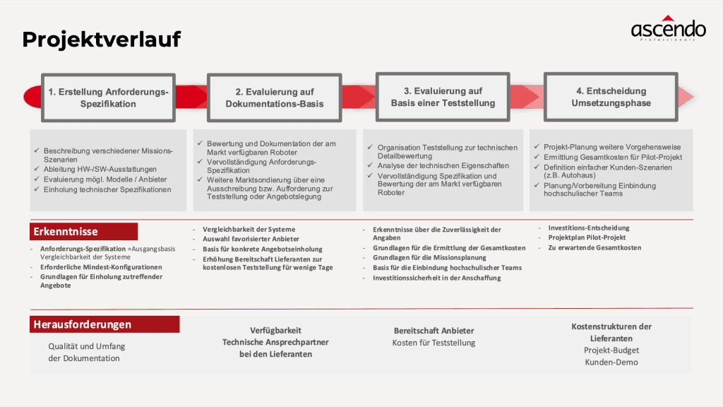 Vorlage Projektverlauf mit vier Phasen, Erkenntnissen und Herausforderungen