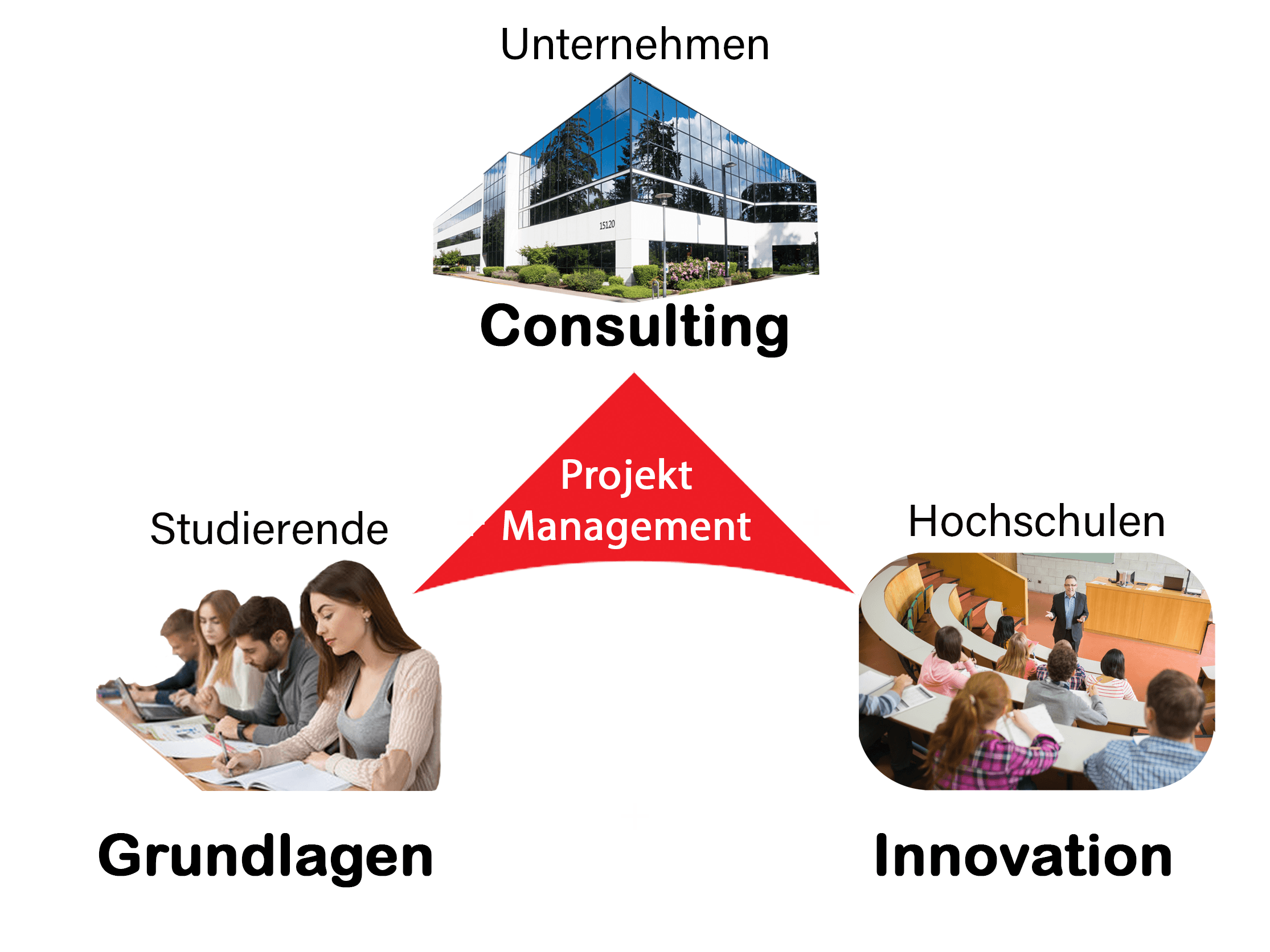 Dreieck aus Unternehmen, Hochschulen und Studierenden – Consulting, Innovation und Grundlagen