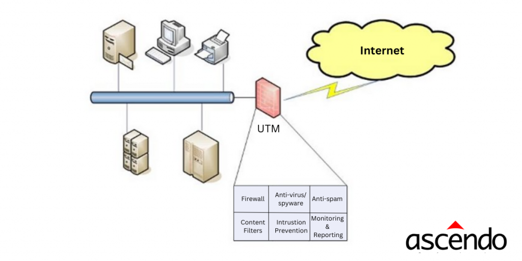 UTM-Firewalls (auch bekannt als "Next Generation" Firewalls) sind cybersicher. Unified Threat Management (UTM) - sind in der Lage, sowohl bekannte als auch unbekannte Malware komplett ohne Signaturen zu erkennen.​