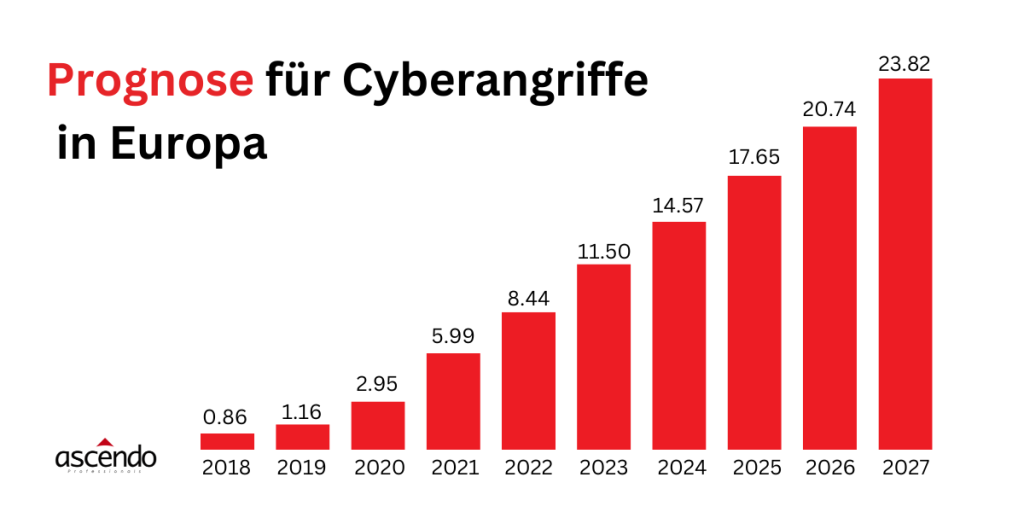 Die Prognose für Cyberangriffe in Europa zeigt einen deutlichen Anstieg. 